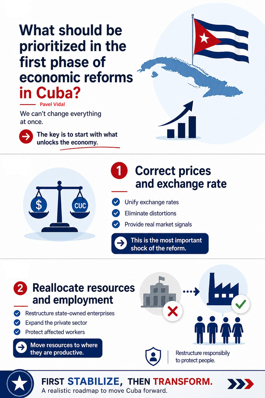 A vertical infographic in three sections outlining priorities for the first phase of economic reforms in Cuba. It states that not everything can be changed at once and emphasizes starting with what unlocks the economy. It highlights two main actions: correcting prices and the exchange rate, and reallocating resources and employment by restructuring state-owned enterprises, expanding the private sector, and protecting workers. It concludes with the idea: first stabilize, then transform.
