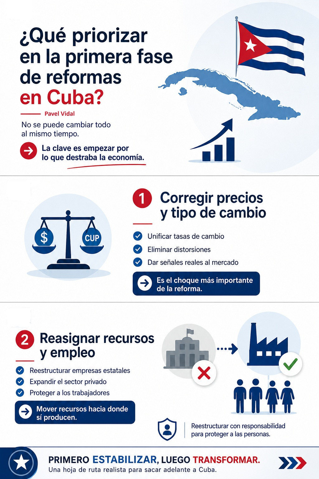 Infografía vertical en tres partes sobre las prioridades de una primera fase de reformas económicas en Cuba. Plantea que no se puede cambiar todo a la vez y que la clave es empezar por lo que destraba la economía. Destaca dos acciones principales: corregir precios y tipo de cambio, y reasignar recursos y empleo mediante la reestructuración de empresas estatales, el impulso al sector privado y la protección de los trabajadores. Cierra con la idea: primero estabilizar, luego transformar.