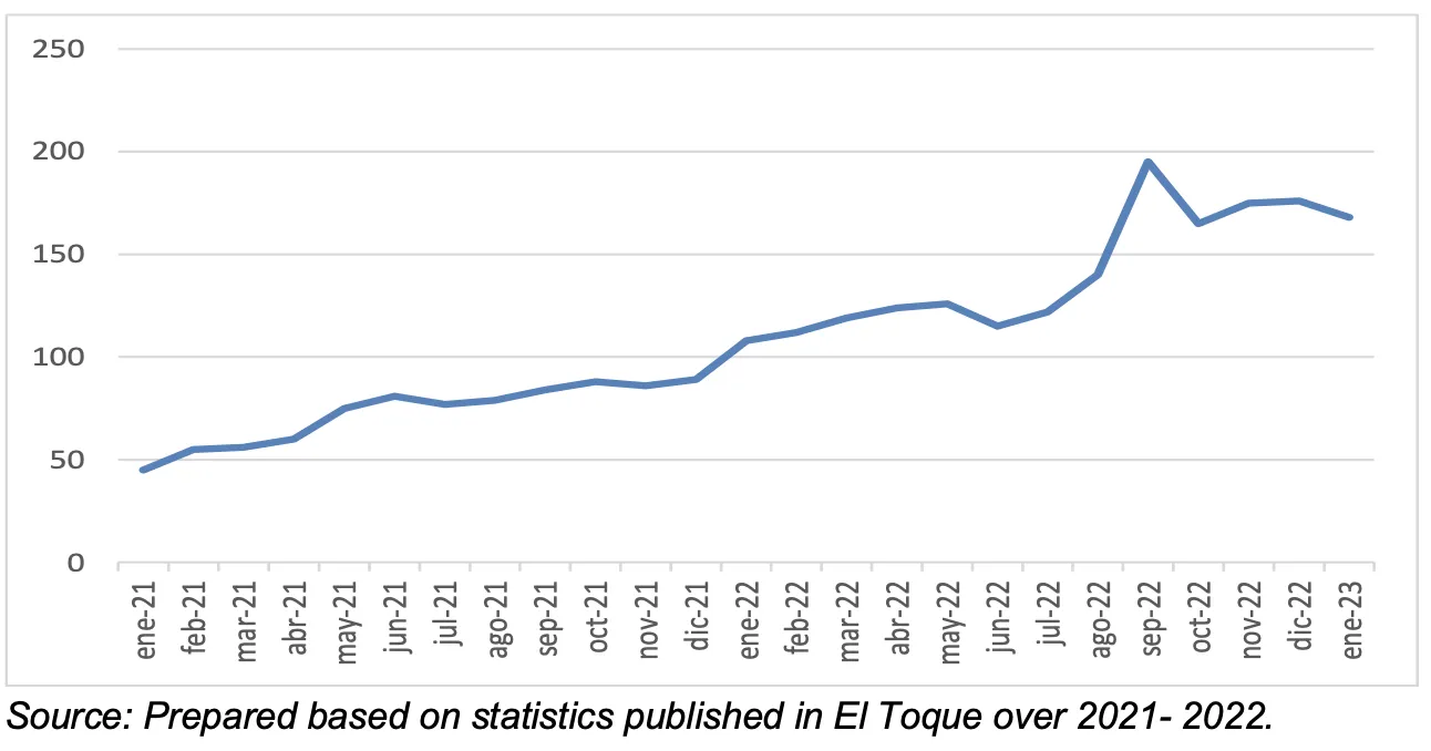 Source: Prepared based on statistics published in El Toque over 2021- 2022.