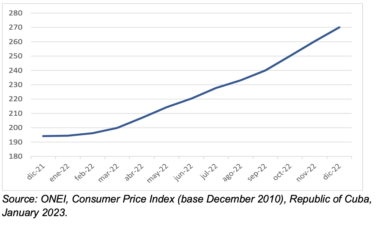Source: ONEI, Consumer Price Index (base December 2010), Republic of Cuba, January 2023.