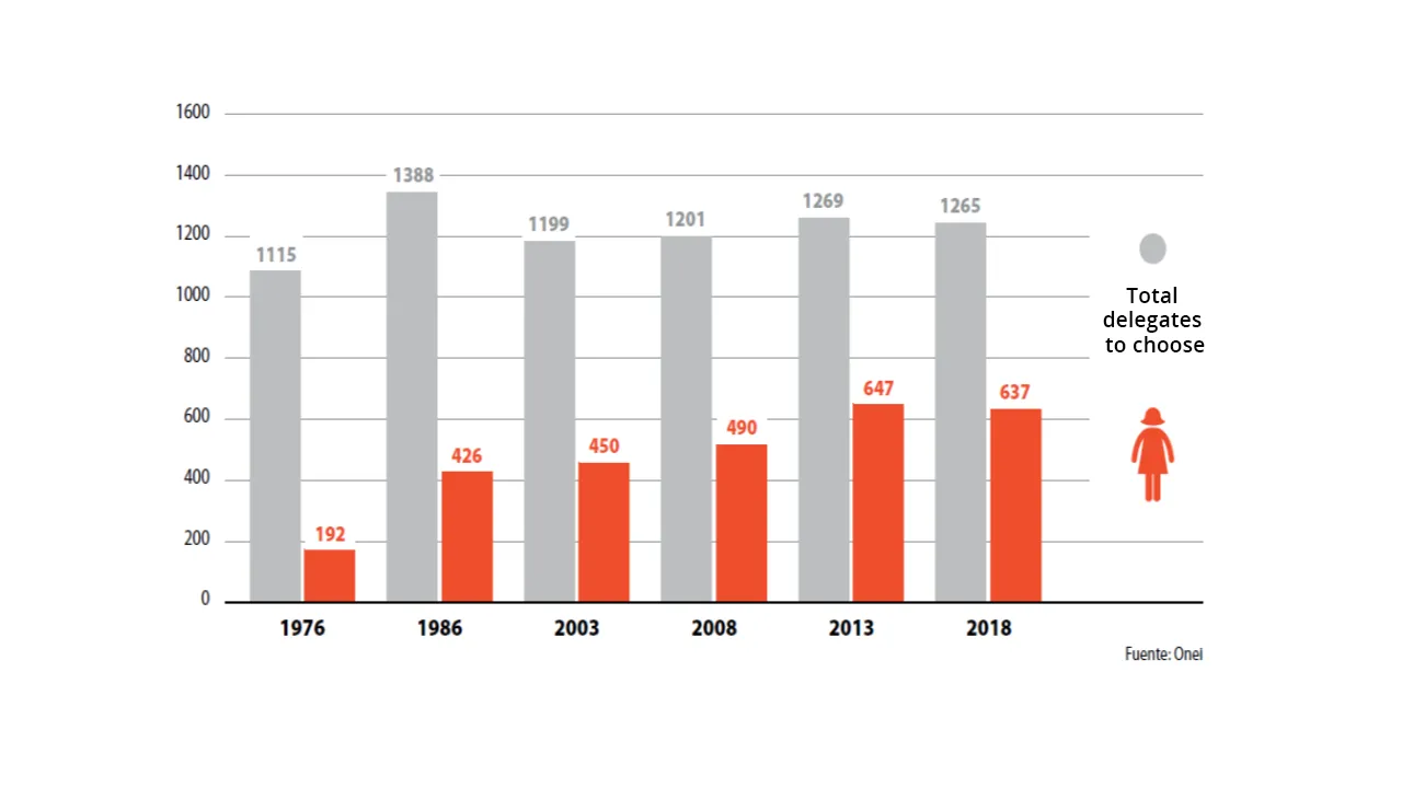 Figure 7 - Female Representation in Local Governments