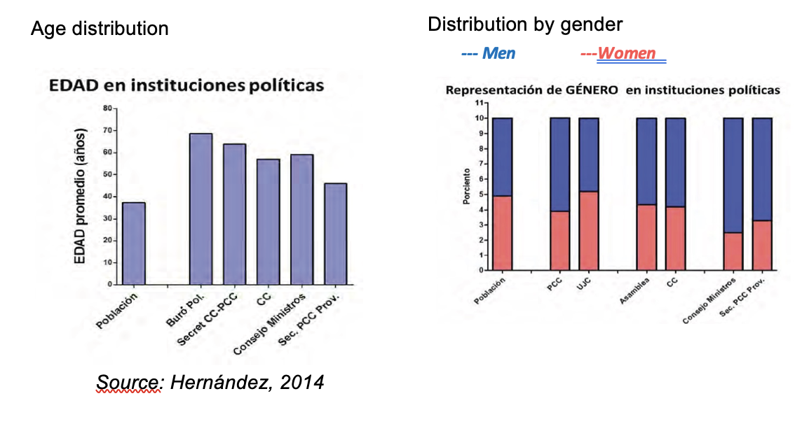Figures 4 and 5 Age and Gender Distributions in Political Institutions