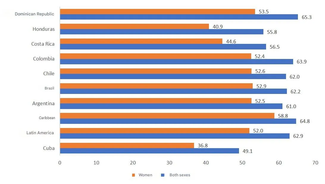 Horizontal bar chart comparing the total and female employment rates in selected Latin American and Caribbean countries in 2024. Cuba appears with the lowest values in the group, with a female employment rate of 36.8% and a total rate of 49.1%, below the regional averages and countries such as the Dominican Republic, Colombia, and Brazil. In all represented countries, female labor force participation is lower than that of the total employed population.