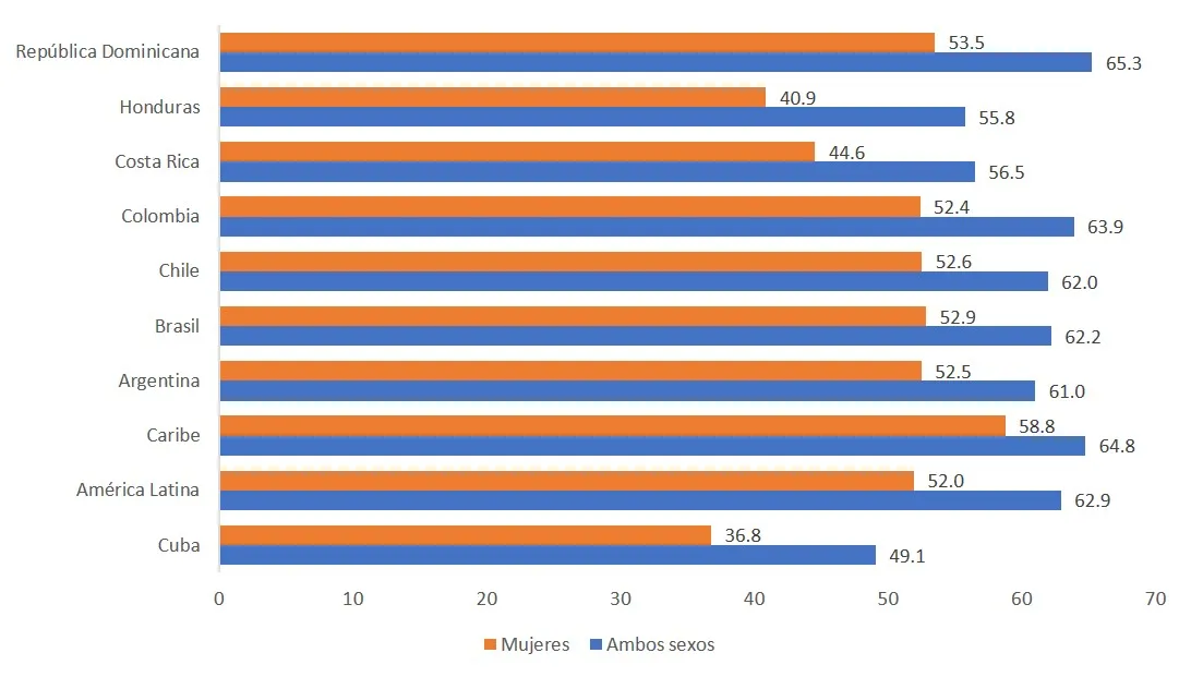 Gráfico de barras horizontales que compara la tasa de ocupación total y femenina en países seleccionados de América Latina y el Caribe en 2024. Cuba aparece con los valores más bajos del grupo, con una tasa de ocupación femenina de 36.8% y una tasa total de 49.1%, por debajo de los promedios regionales y de países como República Dominicana, Colombia y Brasil. En todos los países representados, la participación laboral de las mujeres es menor que la del total de la población ocupada.