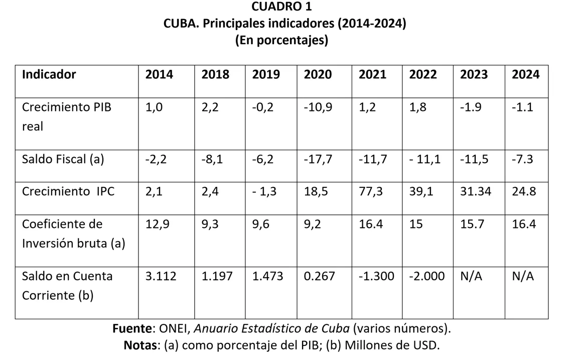 La imagen presenta una tabla con los principales indicadores económicos de Cuba entre 2014 y 2024. Se observa una fuerte caída del PIB en 2020, una recuperación parcial en 2021 y 2022, y nuevos descensos en 2023 y 2024. La inflación alcanza su nivel más alto en 2021 y disminuye en los años siguientes, mientras el saldo fiscal permanece negativo durante todo el período. La información proviene del Anuario Estadístico de Cuba de la ONEI.