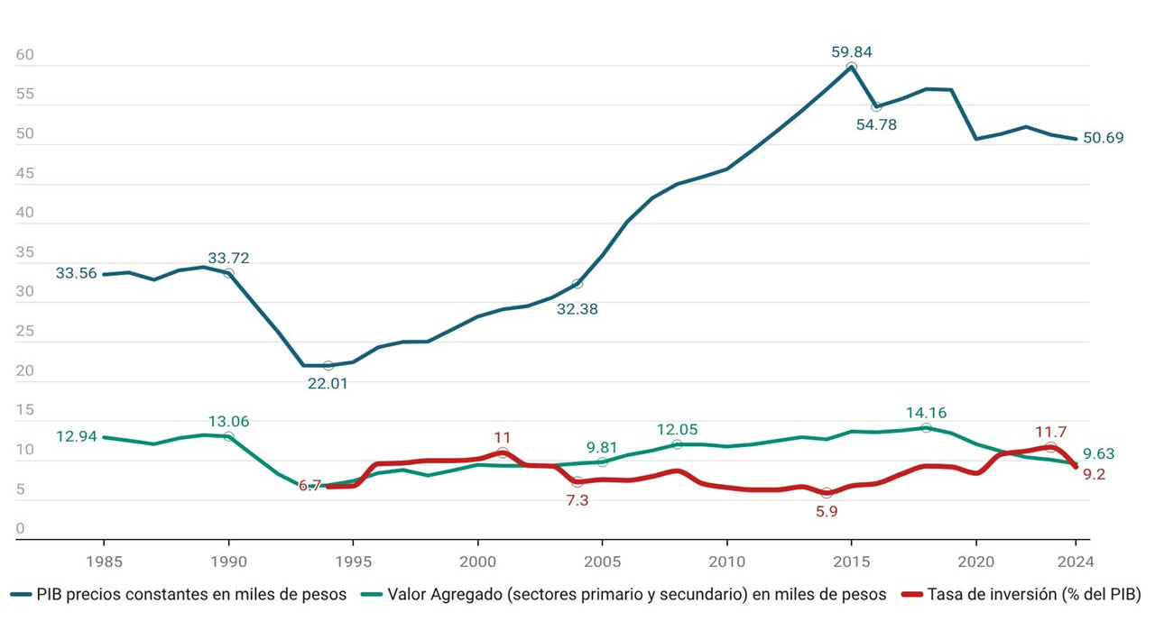 Gráfico de líneas que muestra la evolución económica de Cuba entre 1985 y 2024. Se representan tres variables: el PIB a precios constantes, el valor agregado de los sectores primario y secundario, y la tasa de inversión como porcentaje del PIB. El gráfico evidencia una fuerte caída del PIB y del valor agregado a inicios de los años noventa, seguida de una recuperación parcial y fluctuaciones posteriores. La tasa de inversión se mantiene relativamente baja y volátil a lo largo del período.