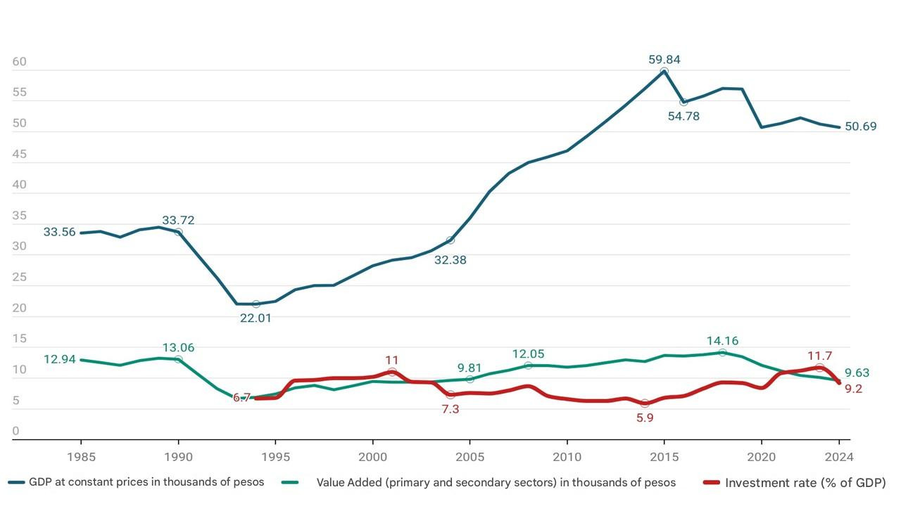 Line chart showing the economic evolution of Cuba between 1985 and 2024. Three variables are presented: GDP at constant prices, value added in the primary and secondary sectors, and the investment rate as a percentage of GDP. The chart highlights a sharp decline in GDP and value added in the early 1990s, followed by a partial recovery and subsequent fluctuations. The investment rate remains relatively low and volatile throughout the period.