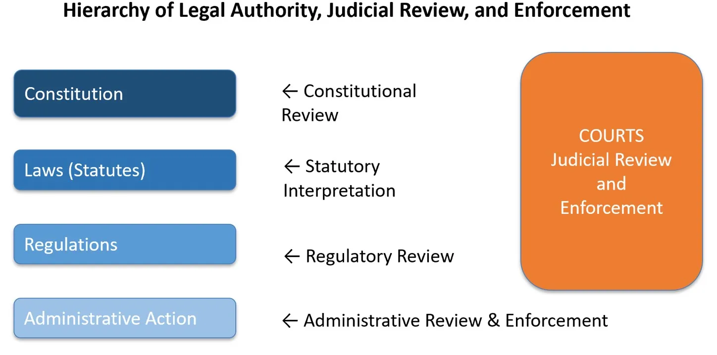 Chart showing the legal hierarchy of legal authority, judicial review and enforcement