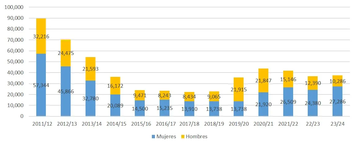 Esta gráfica de barras apiladas, ilustra la evolución del total de graduados universitarios por sexo desde el curso 2011/12 hasta el 2023/24. Se observa una tendencia inicial de disminución en el número total de egresados que alcanza un mínimo en el curso 2017/18, seguida por una recuperación progresiva en los años posteriores. Asimismo, los datos reflejan que, de manera constante durante todo el periodo analizado, el número de mujeres graduadas ha superado al de los hombres.