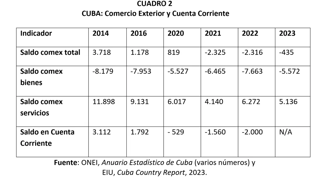 La imagen presenta una tabla con datos del comercio exterior y la cuenta corriente de Cuba entre 2014 y 2023. Se observa un deterioro del saldo comercial total a partir de 2021, debido al persistente déficit en el comercio de bienes. El superávit del comercio de servicios disminuye durante el período y no logra compensar completamente ese déficit. La cuenta corriente también pasa de valores positivos a negativos entre 2020 y 2022.