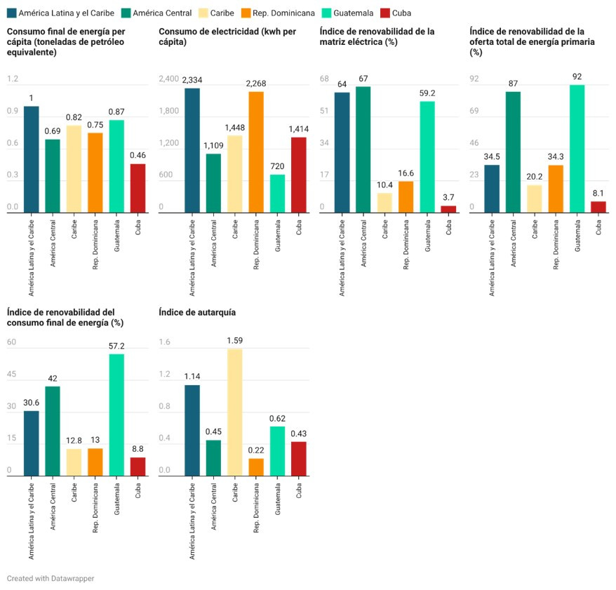Figura comparativa que muestra indicadores energéticos seleccionados para Cuba y otros países. Entre los indicadores se incluye el Índice de Autarquía Energética, que relaciona la producción doméstica de energía primaria, oferta total de energía. La figura permite identificar el grado de dependencia energética externa,  importadores netos, autosuficientes o exportadores netos de energía. Cuba aparece con un índice inferior a la autosuficiencia, con una alta dependencia de fuentes energéticas externas.