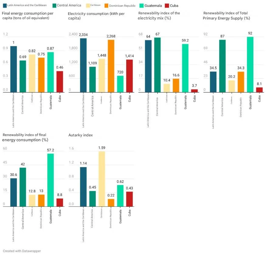 Comparative figure showing selected energy indicators for Cuba and other countries. Among the indicators is the Energy Self-Sufficiency Index, which relates domestic primary energy production to total energy supply. The figure allows identification of the degree of external energy dependence, distinguishing net importers, self-sufficient countries, and net energy exporters. Cuba appears with an index below self-sufficiency, indicating a high dependence on external energy sources.