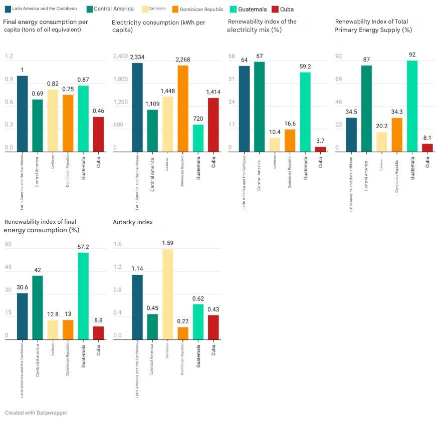 Comparative figure showing selected energy indicators for Cuba and other countries. Among the indicators is the Energy Self-Sufficiency Index, which relates domestic primary energy production to total energy supply. The figure allows identification of the degree of external energy dependence, distinguishing net importers, self-sufficient countries, and net energy exporters. Cuba appears with an index below self-sufficiency, indicating a high dependence on external energy sources.