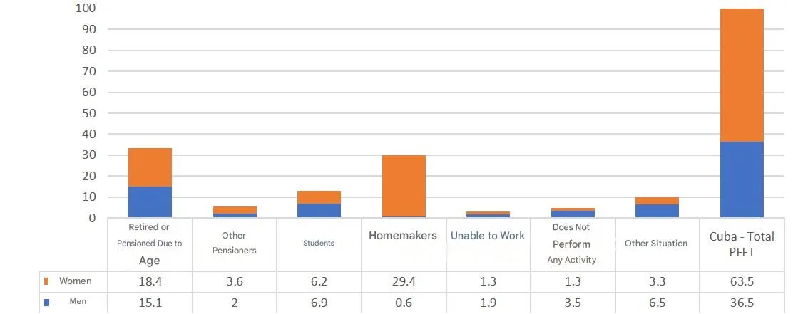 The graph presents the percentage of the population outside the labor force in Cuba, broken down by category and sex. The information reveals that the total of this population is distributed as 63.5% women and 36.5% men. Among the highlighted categories, "Retirees or Old-age Pensioners" and those dedicated to "Household Chores" represent the most significant segments, with the latter being predominantly female (29.4% women versus 0.6% men).