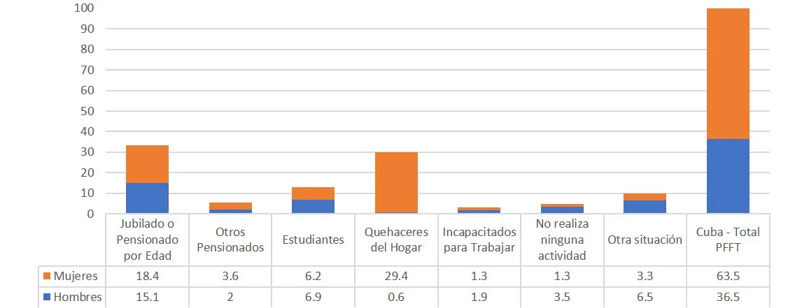 La gráfica presenta el porcentaje de la población fuera de la fuerza de trabajo en Cuba, desglosado por categorías y sexo. La información revela que el total de esta población se distribuye en un 63.5% de mujeres y un 36.5% de hombres. Entre las categorías destacadas, los "Jubilados o Pensionados por Edad" y los dedicados a "Quehaceres del Hogar" representan los segmentos más significativos, siendo este último ámbito mayoritariamente femenino (29.4% mujeres frente a 0.6% hombres).