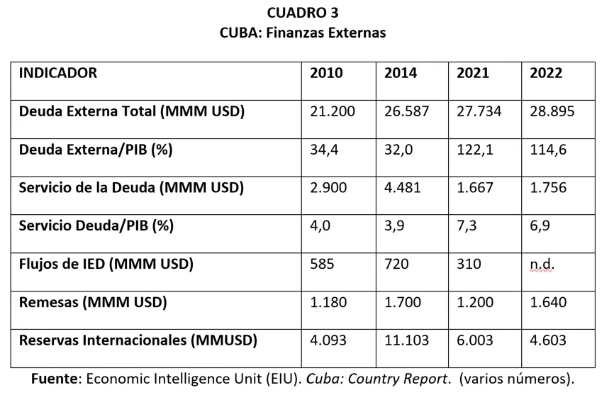La imagen presenta una tabla con indicadores de las finanzas externas de Cuba para 2010, 2014, 2021 y 2022. Se observa un aumento de la deuda externa y una mayor relación entre la deuda y el PIB a partir de 2021. Al mismo tiempo, disminuyen los flujos de inversión extranjera y las reservas internacionales. La tabla también incluye datos sobre el servicio de la deuda y las remesas recibidas.