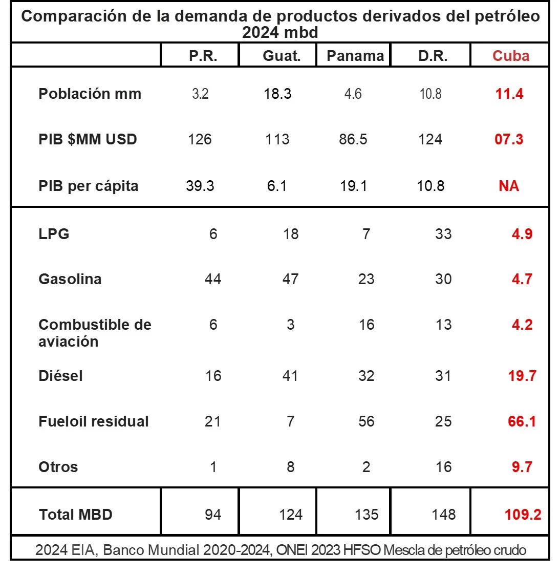 Gráfico que compara la demanda de productos derivados del petróleo en Puerto Rico, Guatemala, Panamá, República Dominicana y Cuba.