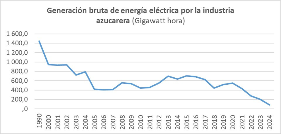Gráfico de líneas titulado “Generación bruta de energía eléctrica por la industria azucarera (Gigawatt hora)”. Muestra datos desde 1990 hasta 2024. La producción comienza muy alta en 1990, con alrededor de 1.400 gigawatt hora, desciende de forma marcada a inicios de los años 2000, tiene algunos repuntes moderados entre 2012 y 2016, y luego vuelve a disminuir progresivamente hasta alcanzar su nivel más bajo en 2024.