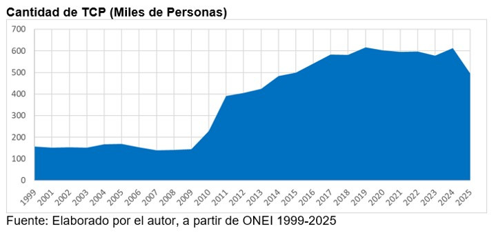 La imagen muestra un gráfico de área color azul que representa la evolución de la cantidad de Trabajadores por Cuenta Propia (TCP) en Cuba, expresada en miles de personas, desde el año 1999 hasta 2025. 