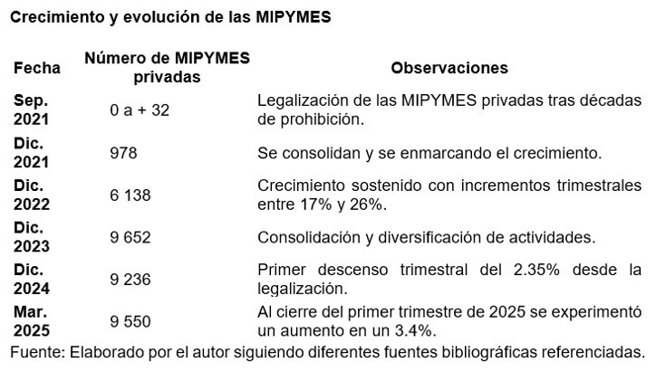 La imagen muestra una tabla del crecimiento y evolución de las MIPYMES privadas desde su legalización en septiembre de 2021 hasta marzo de 2025.