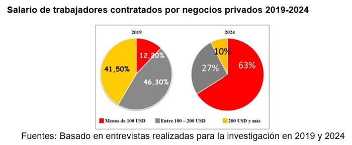 La imagen muestra dos gráficos circulares (también conocidos como gráficos de pastel) que comparan la distribución de salarios de trabajadores contratados por negocios privados en dos años: 2019 y 2024. Cada gráfico divide a los trabajadores en tres rangos salariales.