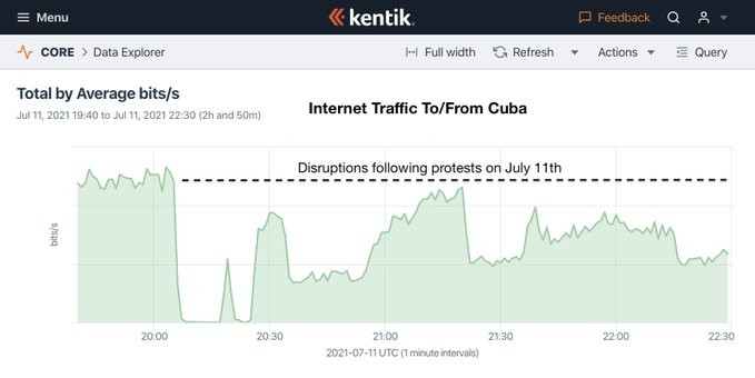 Esta imagen demuestra el trafico de Internet de y a Cuba después del 11 de Julio.