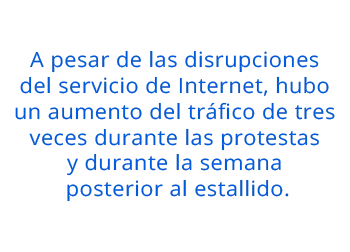 A pesar de las disrupciones  del servicio de Internet, hubo  un aumento del tráfico de tres  veces durante las protestas  y durante la semana  posterior al estallido.