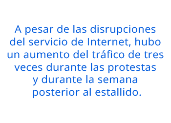 A pesar de las disrupciones  del servicio de Internet, hubo  un aumento del tráfico de tres  veces durante las protestas  y durante la semana  posterior al estallido.