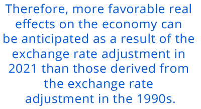 Therefore, more favorable real effects on the economy can be anticipated as a result of the exchange rate adjustment in 2021 than those derived from the exchange rate adjustment in the 1990s.