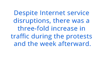 Despite Internet service disruptions,  there was a three-fold increase in  traffic during the protests and  the week afterward.