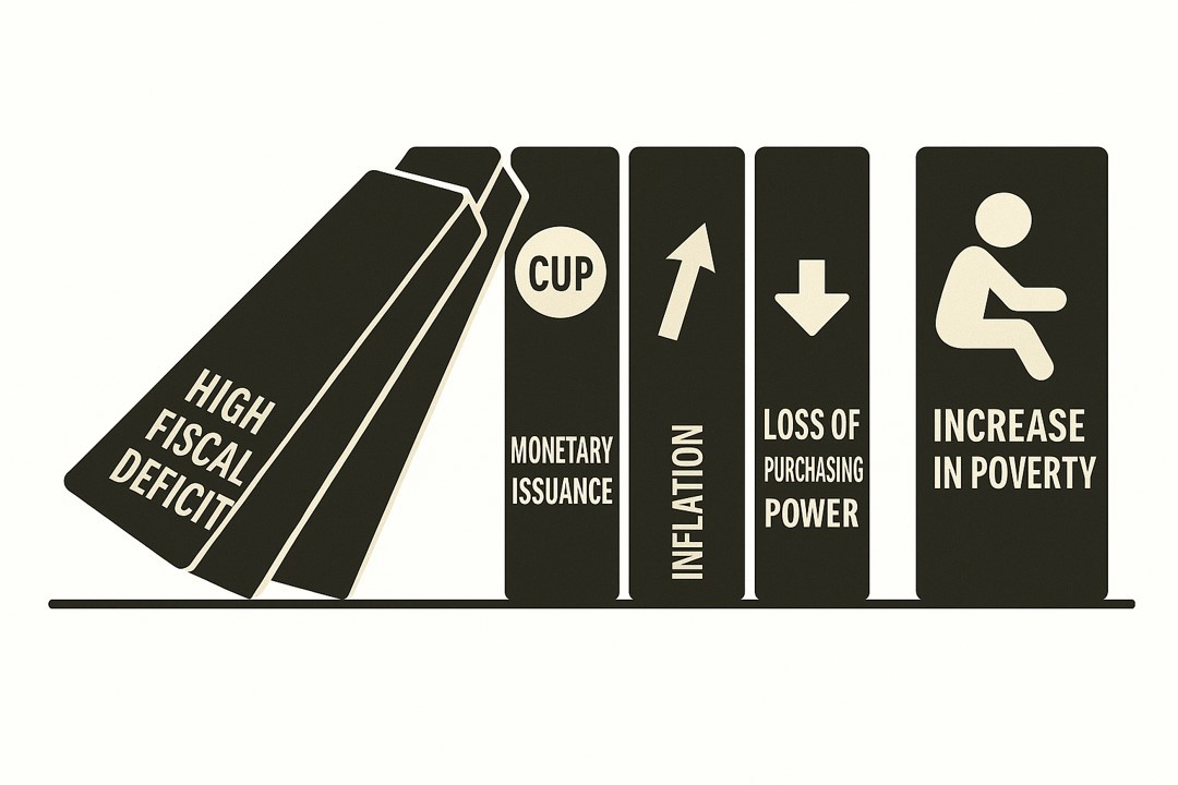 Image of falling dominoes with the titles "high fiscal deficit," "monetary issuance," "inflation," "loss of purchasing power," "poverty"