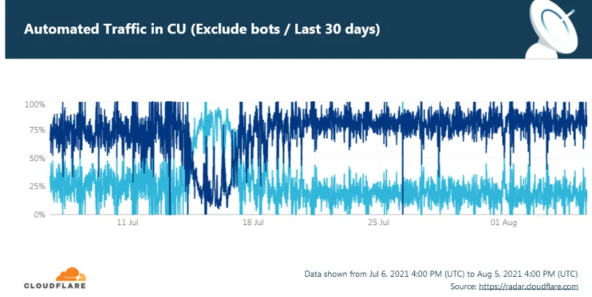 This image demonstrates the automatic traffic (excluding bots) of the Internet in Cuba between July 11 and August 1.