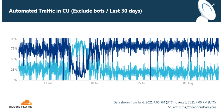 Esta imagen demuestra el trafico automático (excluyendo bots) de Internet en Cuba entre el 11 de julio y el primero de agosto.