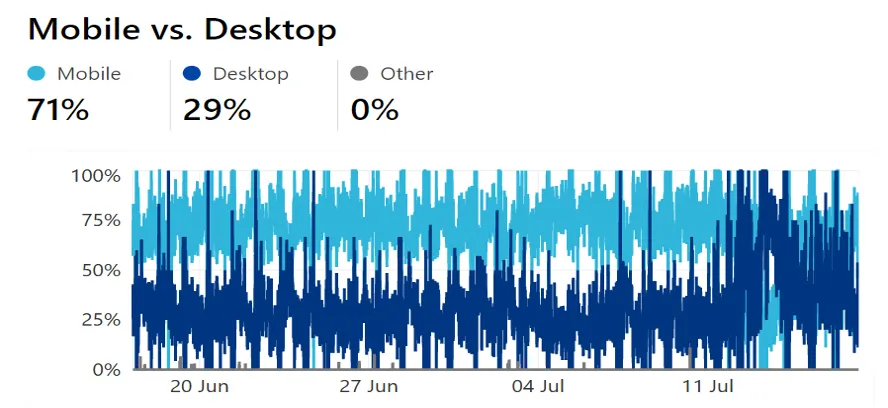 This image shows the Internet traffic in Cuba between June 20 and July 11 comparing the use of a mobile phone and a desktop computer.