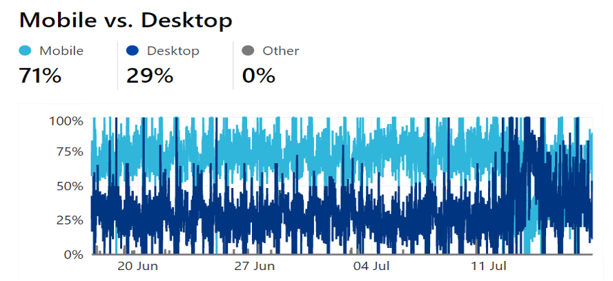 Esta imagen demuestra el trafico de Internet en Cuba entre el 20 de junio y el 11 de julio comparando el uso de un móvil y de una computadora de escritorio.