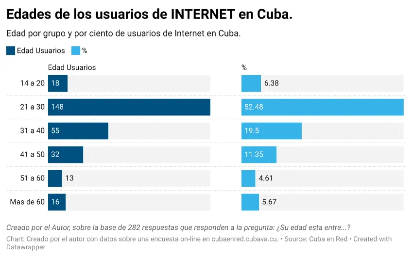 Esta imagen demuestra los usuarios de Internet en Cuba por grupos de edades.