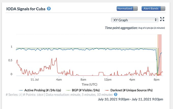 Esta imagen demuestra las interrupciones al Internet en Cuba en los días 10 y 11 de julio.