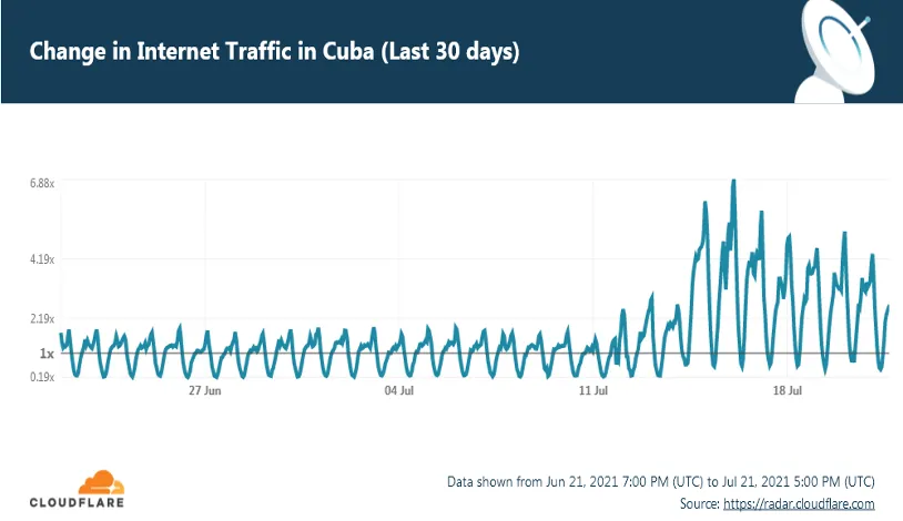 Changes in Internet traffic between June 21 and July 21
