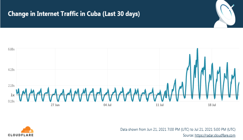 Cambios en el trafico de Internet entre Junio 21 y Julio 21