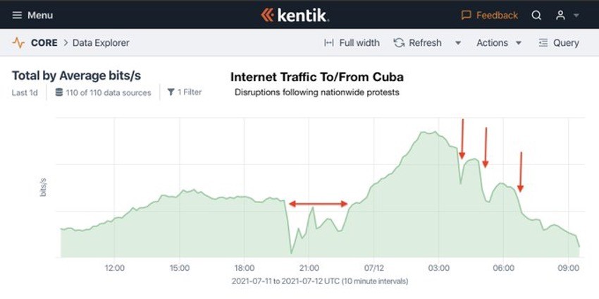 Esta imagen demuestra las interrupciones de Internet de y a Cuba entre los días 11 y 12 de julio.