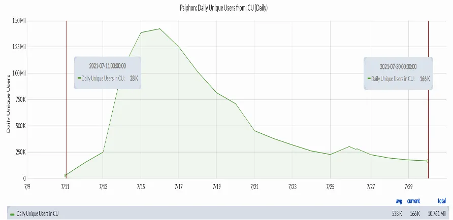 This image demonstrates the use of virtual private networks after July 11 through July 29.