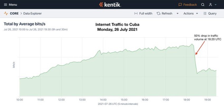 Esta imagen demuestra el trafico de Internet en Cuba el día 26 de Julio y una caída de 50% a las 6 PM.