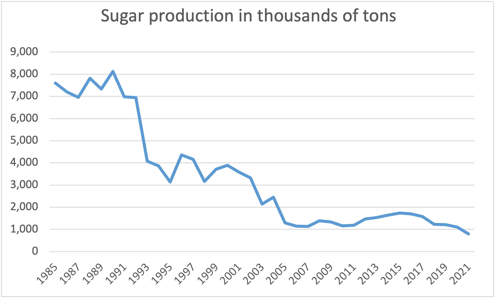 The graph shows the drop in production per ton of sugarcane from close to 8,000 tons in 1985 to less than 1,000 tons in 2021