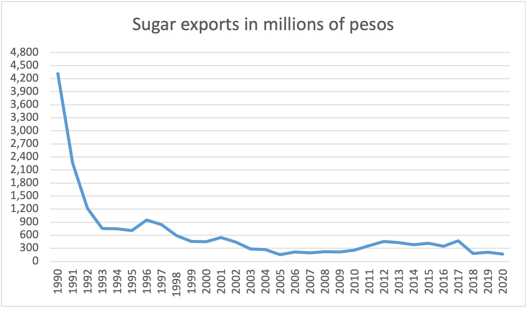 The graph shows the drop in sugar exports by millions of Cuban pesos from close to 4,500 in 1990 to close to 0 in 2020