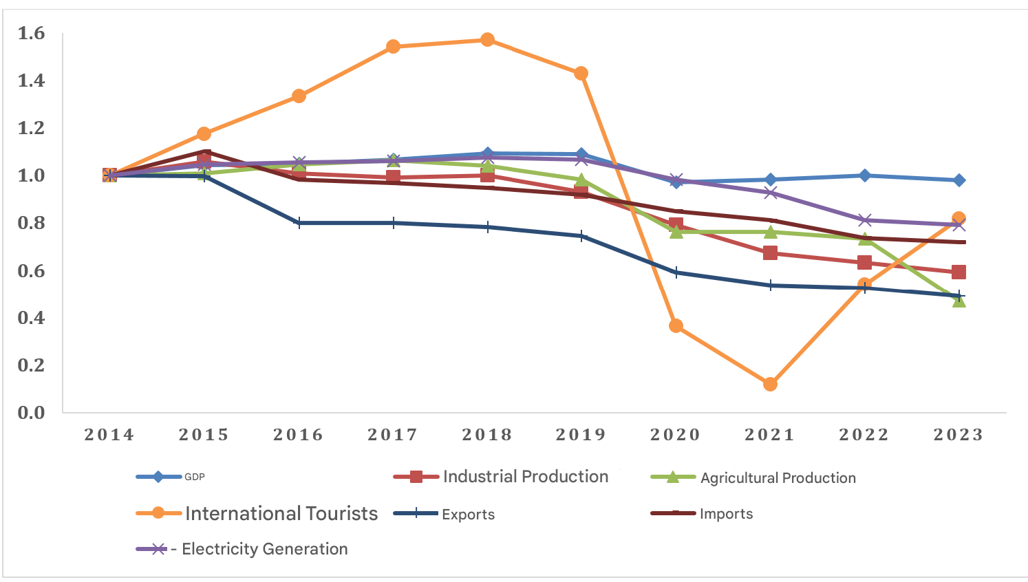 Figure 1 Cuba: dynamics of indicators and selected sectors (2014-2023, 2014=1)