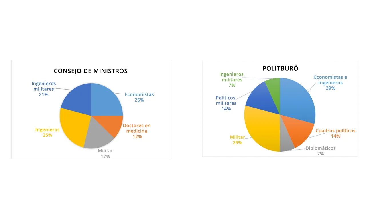 Figura 3 -- Estructura profesional del Consejo de Ministros y del Buró Político en 2014