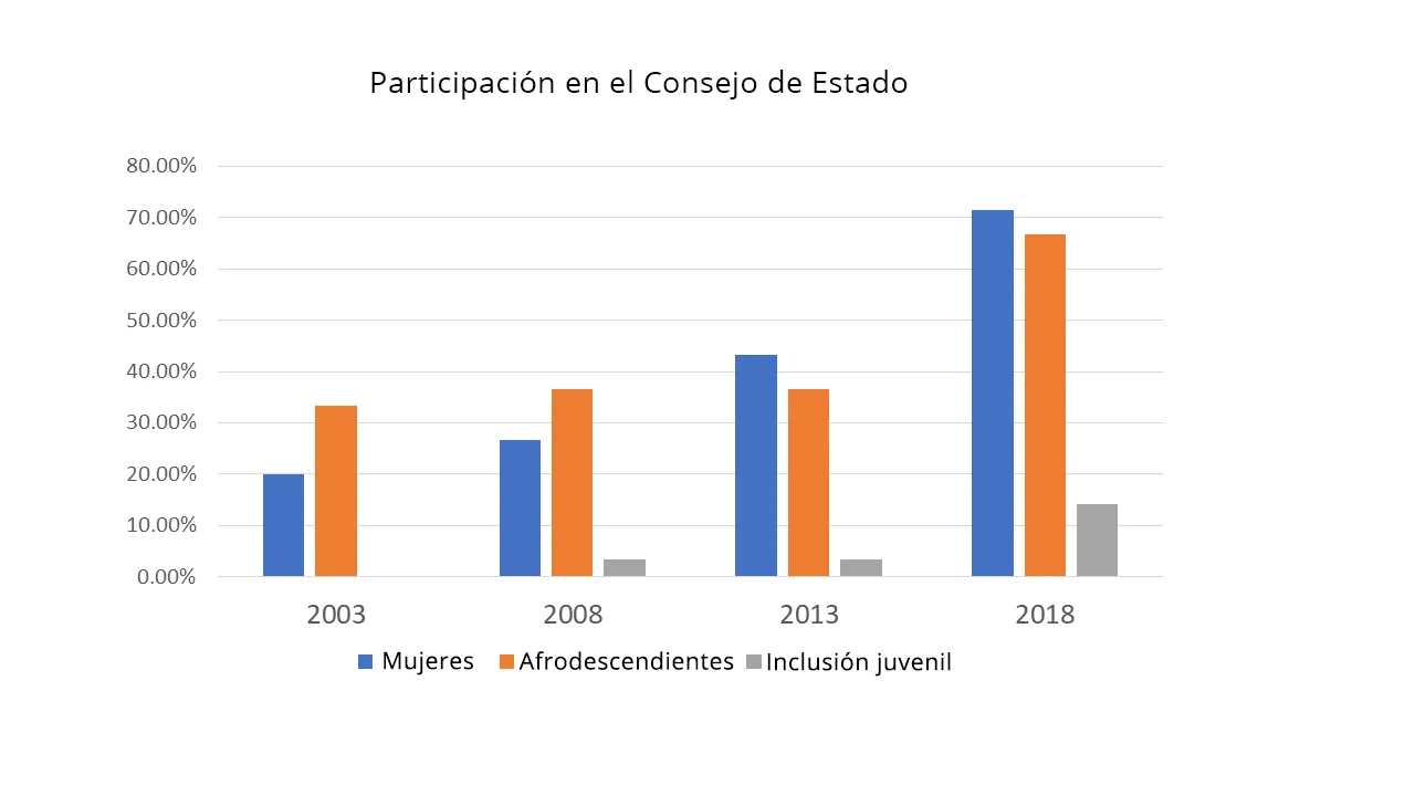 Figura 6 - Participación en el Consejo de Estado