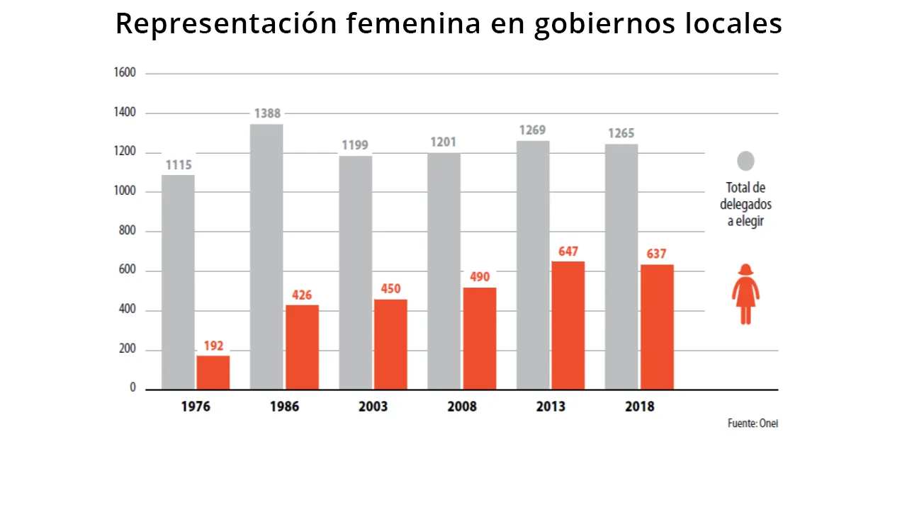 Figura 7 - Representación femenina en gobiernos locales