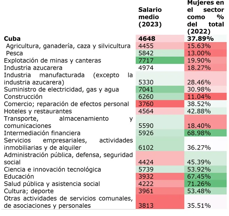 La tabla presenta una comparativa del salario medio (2023) y la tasa de participación femenina (2022) por actividades económicas en Cuba. A nivel nacional, el salario medio se sitúa en 4648 pesos cubanos con una participación femenina del 37.89%. El sector de "Salud pública y asistencia social" registra la mayor presencia de mujeres (71.26%), mientras que "Construcción" presenta la menor (11.04%). Por otro lado, la actividad de "Explotación de minas y canteras" destaca con el salario medio más el