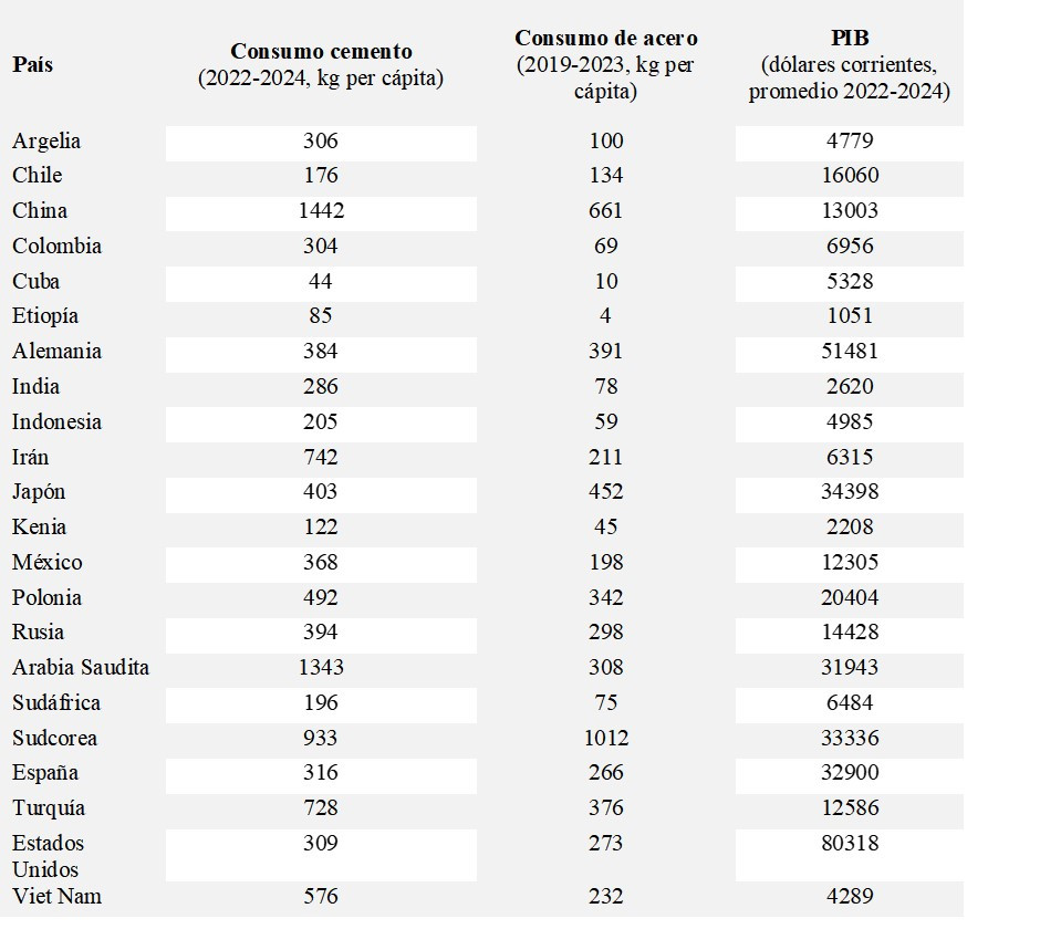 Tabla comparativa que presenta, para distintos países, el consumo per cápita de cemento y acero, junto con el PIB per cápita promedio en dólares corrientes. Los datos muestran grandes diferencias entre economías desarrolladas y en desarrollo. Cuba destaca por niveles muy bajos de consumo de cemento y acero en comparación con la mayoría de los países incluidos, incluso aquellos con ingresos per cápita similares o inferiores, lo que sugiere una limitada actividad constructiva e industrial.